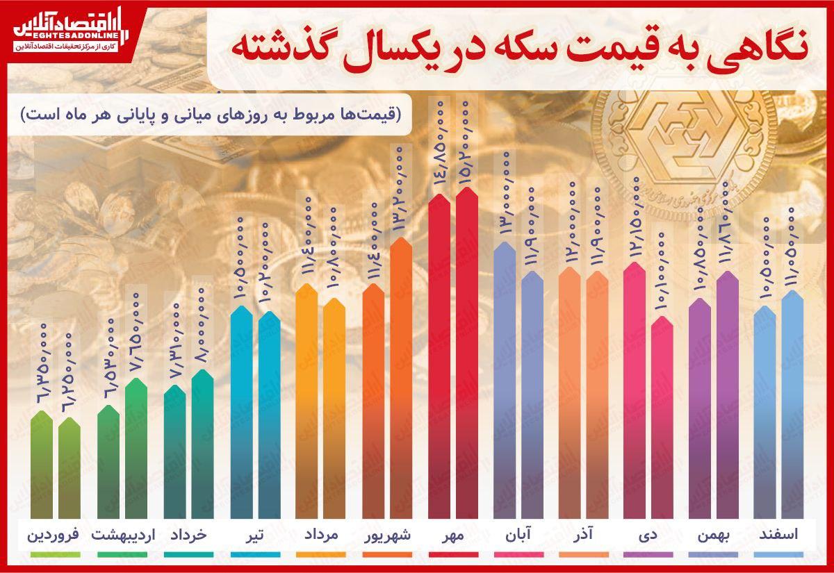 اینفوگرافیک/ سکه یکساله چقدر گران شد؟