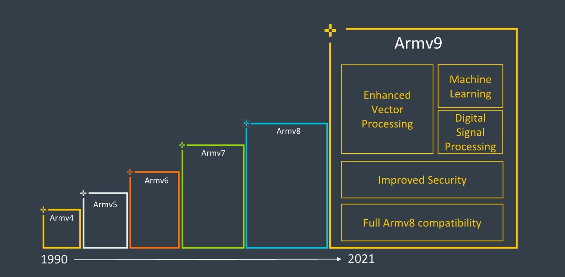 معماری Armv9 با تمرکز روی امنیت و هوش مصنوعی معرفی شد معماری Armv9 با تمرکز روی امنیت و هوش مصنوعی معرفی شد