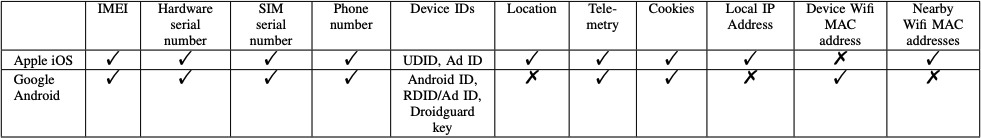 اندروید ۲۰ برابر بیشتر از iOS داده جمعآوری میکند اندروید ۲۰ برابر بیشتر از iOS داده جمعآوری میکند