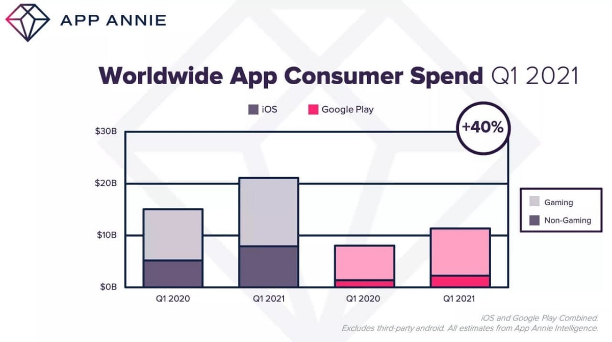 کاربران اندروید و iOS با صرف ۳۲ میلیارد دلار برای اپ‌ها در فصل اول ۲۰۲۱، رکورد زدند