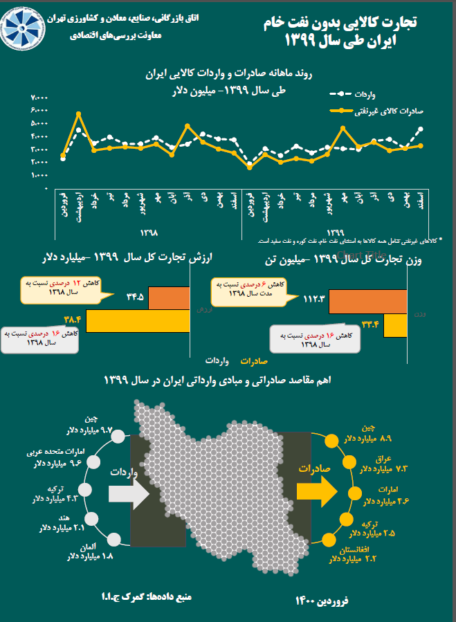 خلاصه وضعیت تجارت سال 1399