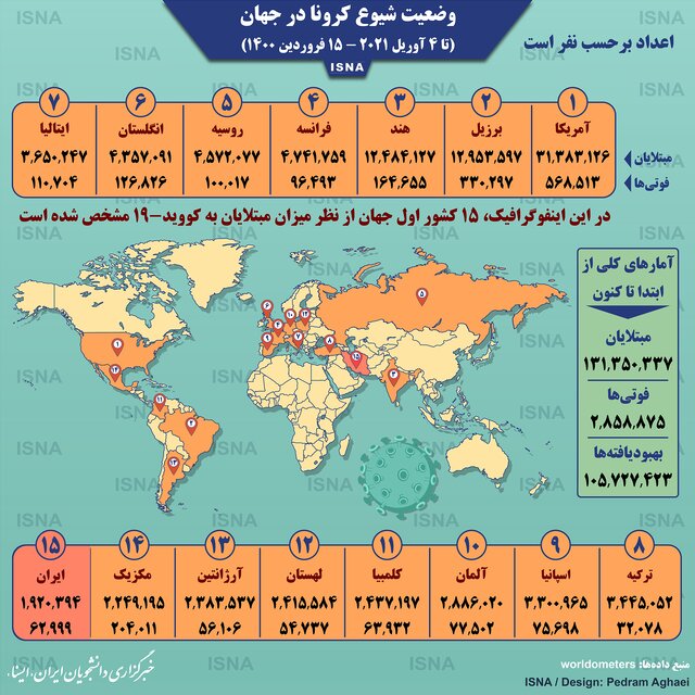 اینفوگرافیک / آمار کرونا در جهان تا ۱۵ فروردین