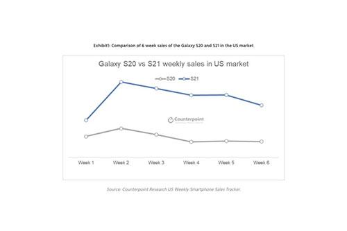 محبوبیت بیشتر گلکسی اس ۲۱ در ایالات متحده نسبت به گلکسی اس ۲۰