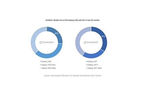 محبوبیت بیشتر گلکسی اس ۲۱ در ایالات متحده نسبت به گلکسی اس ۲۰