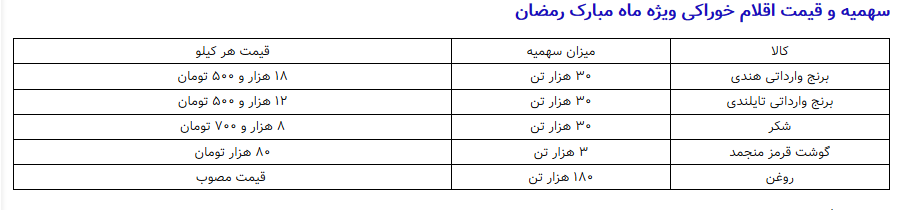 قیمت کالاهای اساسی در ماه رمضان اعلام شد