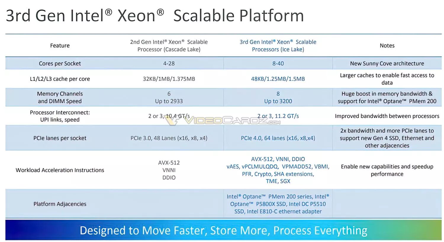 اینتل پردازنده های ۱۰ نانومتری نسل سوم Xeon Scalable را برای دیتاسنتر معرفی کرد اینتل پردازنده های ۱۰ نانومتری نسل سوم Xeon Scalable را برای دیتاسنتر معرفی کرد