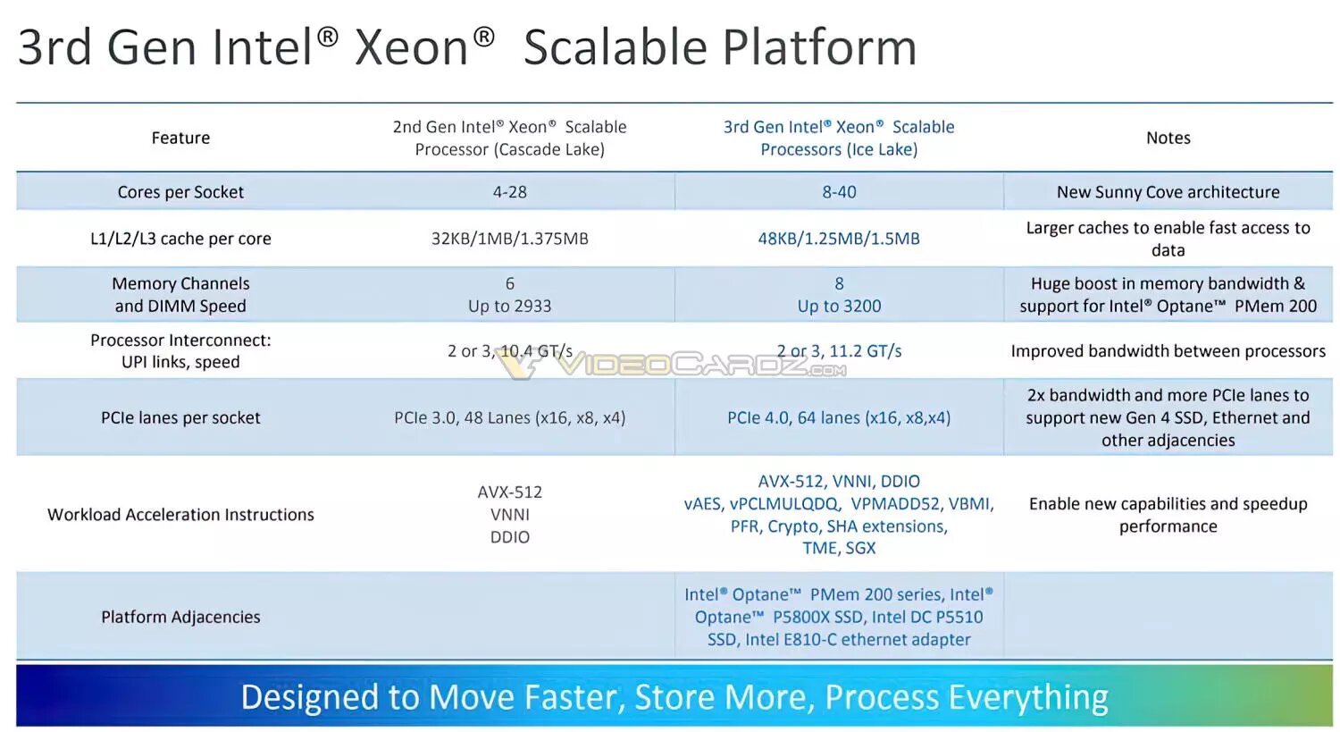 اینتل پردازنده های ۱۰ نانومتری نسل سوم Xeon Scalable را برای دیتاسنتر معرفی کرد