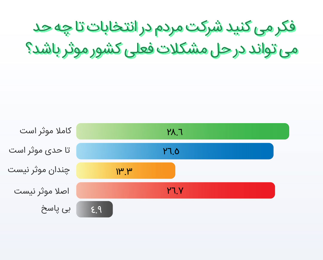 انتخابات 1400؛ بیم‌ها و امیدها/ آگاهی از انتظارات مردمی می‌تواند یاریگر نامزدها باشد