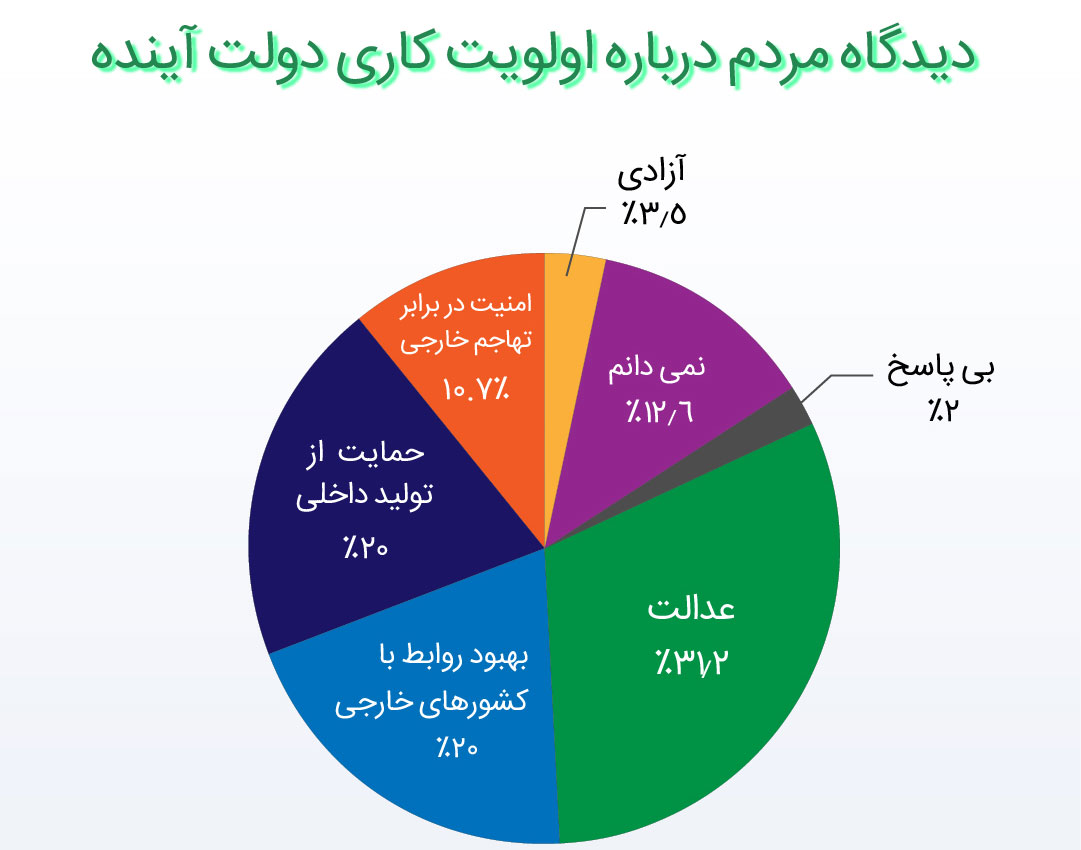 انتخابات 1400؛ بیم‌ها و امیدها/ آگاهی از انتظارات مردمی می‌تواند یاریگر نامزدها باشد