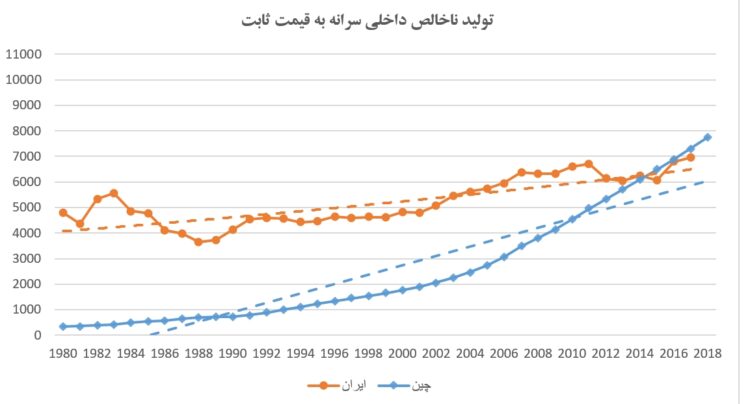 مانع زدائی نهادی برای جهش اقتصادی