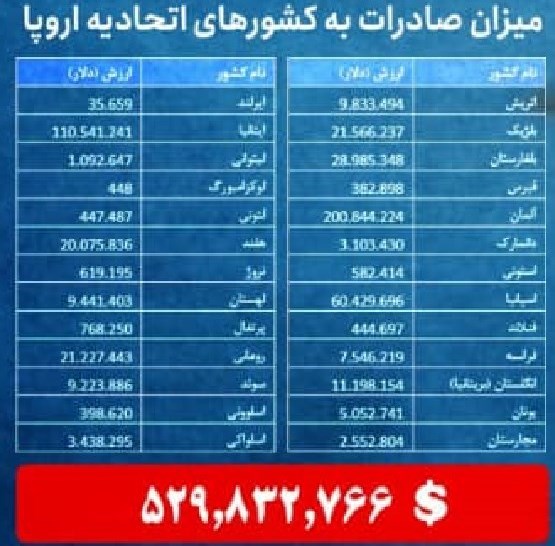 صادرات ایران به افغانستان۴برابر صادرات به اتحادیه اروپا شد