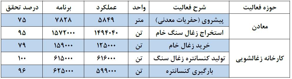 هفت سال پیاپی در بالاترین سطح تولید زغال سنگ کشور