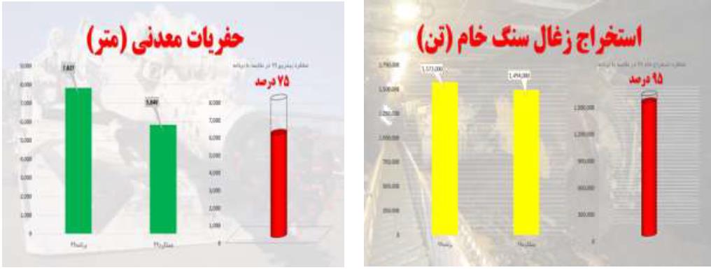 هفت سال پیاپی در بالاترین سطح تولید زغال سنگ کشور