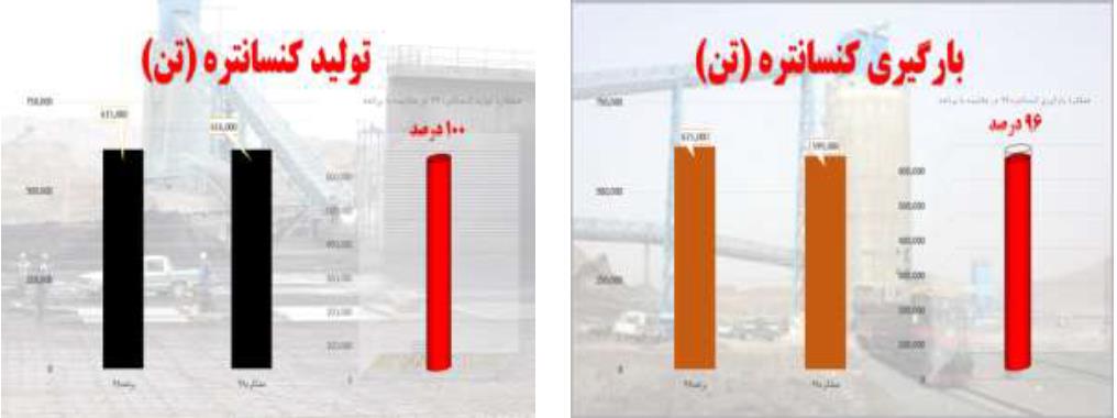 هفت سال پیاپی در بالاترین سطح تولید زغال سنگ کشور