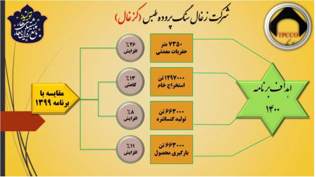 هفت سال پیاپی در بالاترین سطح تولید زغال سنگ کشور