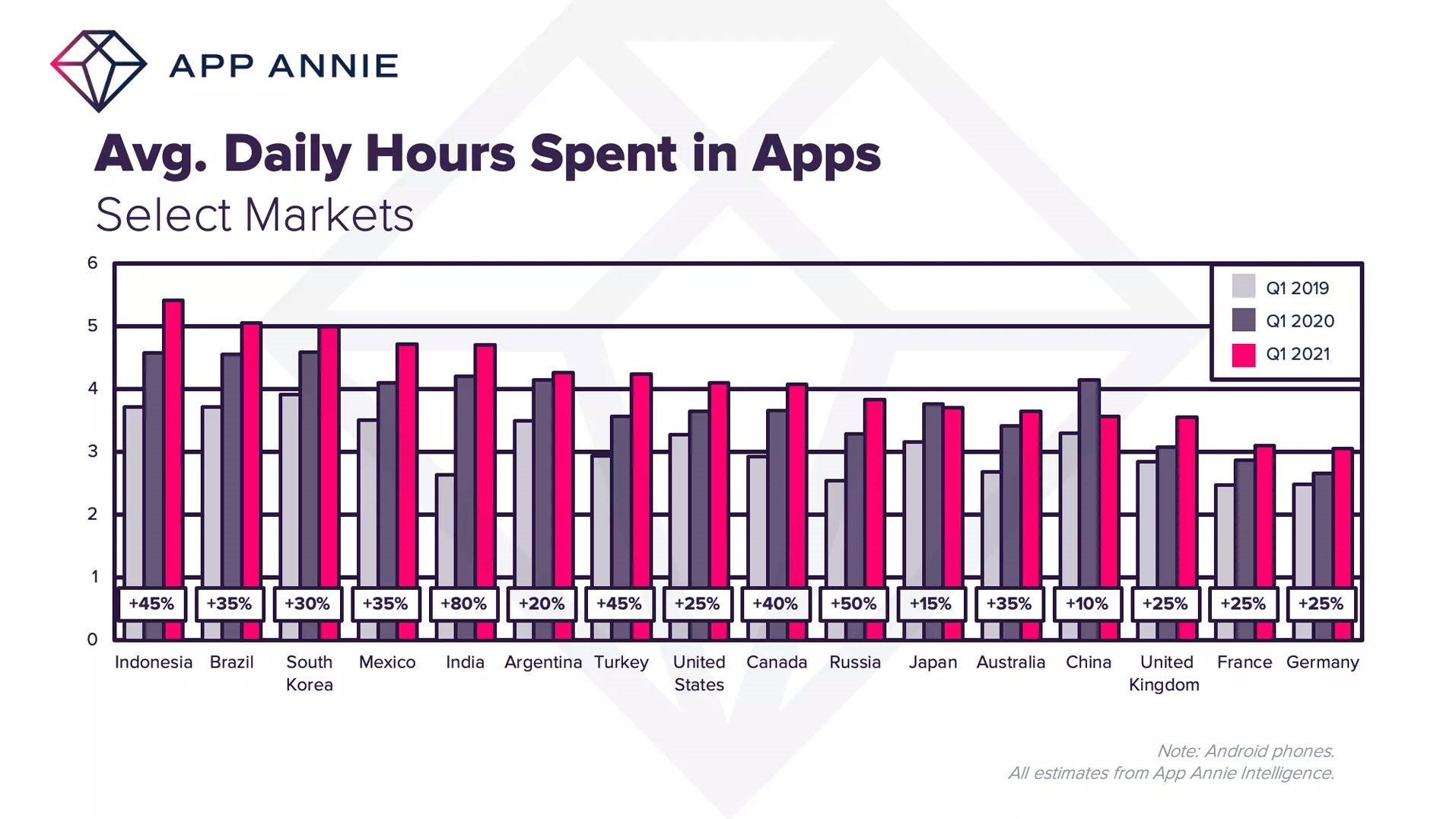 میانگین استفاده روزانه از اپلیکیشن به ۴٫۲ ساعت رسید