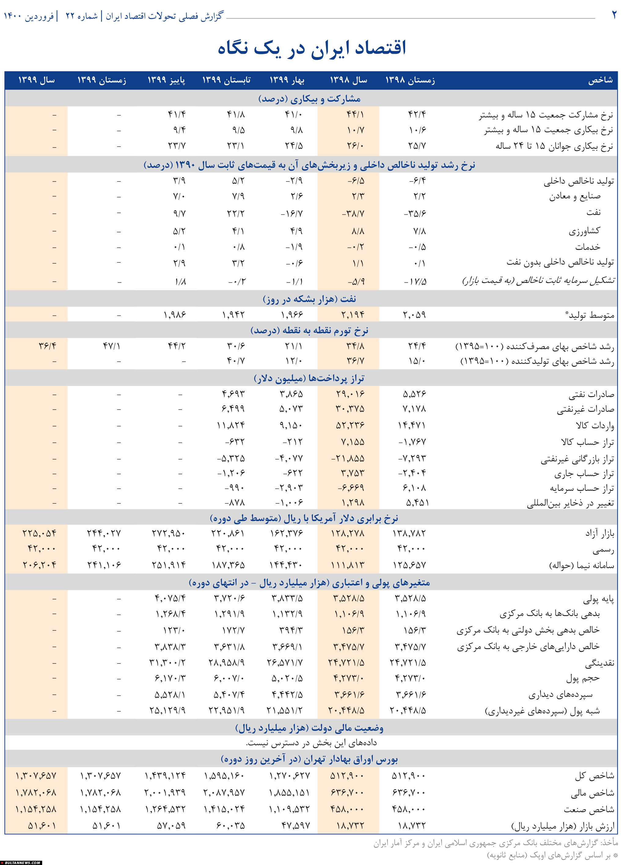 «بانک خاورمیانه» جدیدترین گزارش فصلی تحولات اقتصاد ایران را منتشر کرد