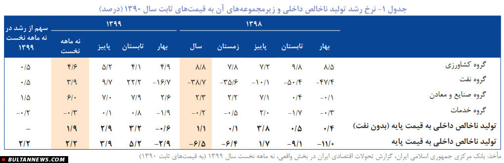 «بانک خاورمیانه» جدیدترین گزارش فصلی تحولات اقتصاد ایران را منتشر کرد