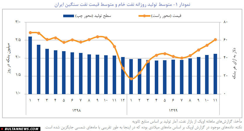 «بانک خاورمیانه» جدیدترین گزارش فصلی تحولات اقتصاد ایران را منتشر کرد
