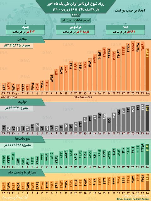 اینفوگرافیک / روند کرونا در ایران، از ۲۸ اسفند تا ۲۸ فروردین