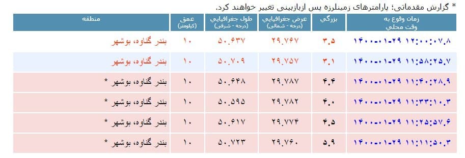 زمین‌لرزه ۵.۹ ریشتری در بندر گناوه