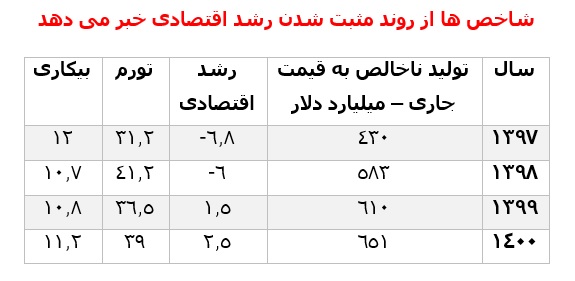 اقتصاد ایران با کاهش انتظارات تورمی، ثبات بازار ارز و مثبت شدن رشد اقتصادی در سال 99 همراه شد