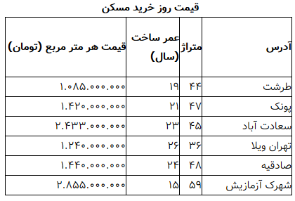 قیمت خانه‌های ۴۰ متری در منطقه ۲ تهران چقدر است؟