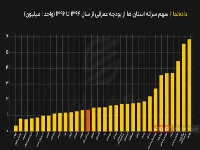 دولت به کدام استان بیشتر رسیدگی می‌کند؟