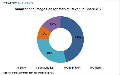 سونی بیشترین سهم از بازار دوربین گوشی‌های هوشمند در سال ۲۰۲۰ را تصاحب کرد