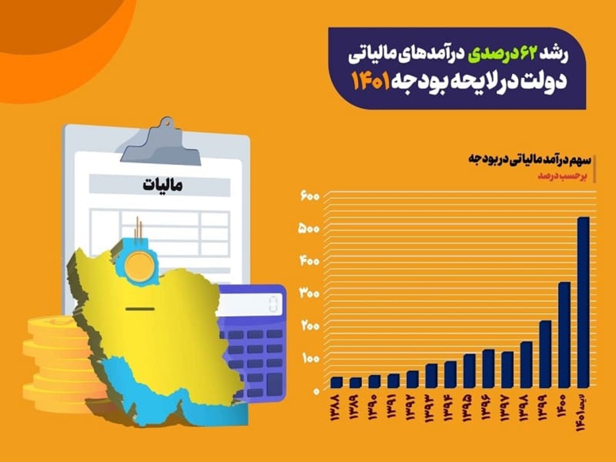 افزایش درآمدهای مالیاتی برای کاهش تورم