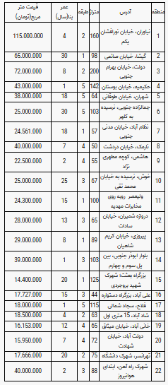 قیمت آپارتمان در مناطق ۲۲ گانه تهران؛ ۱۱ دی ماه ۱۴۰۰