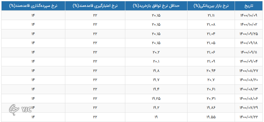 سود بین بانکی ۰.۰۳ درصد رشد کرد