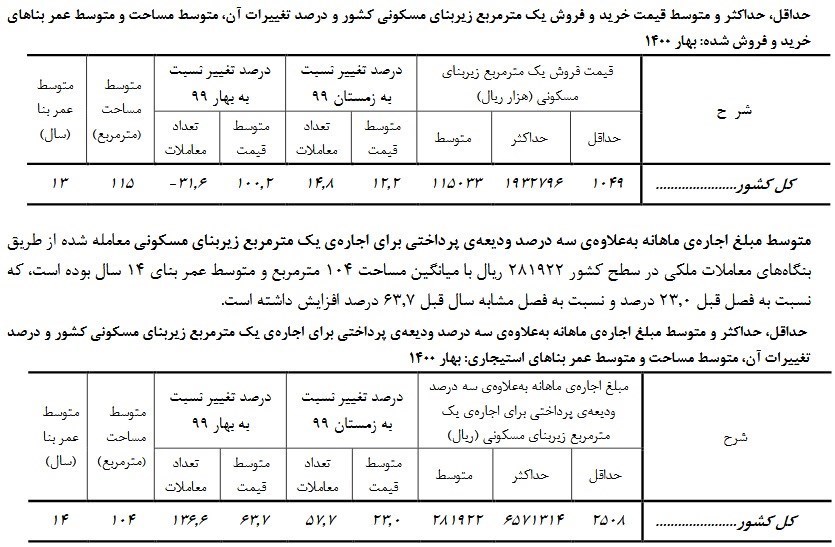 افزایش ۶۴ درصدی نرخ اجاره‌ مسکن در بهار ۱۴۰۰