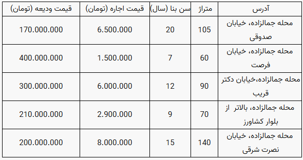 رهن و اجاره مسکن در منطقه جمالزاده تهران + فهرست قیمت