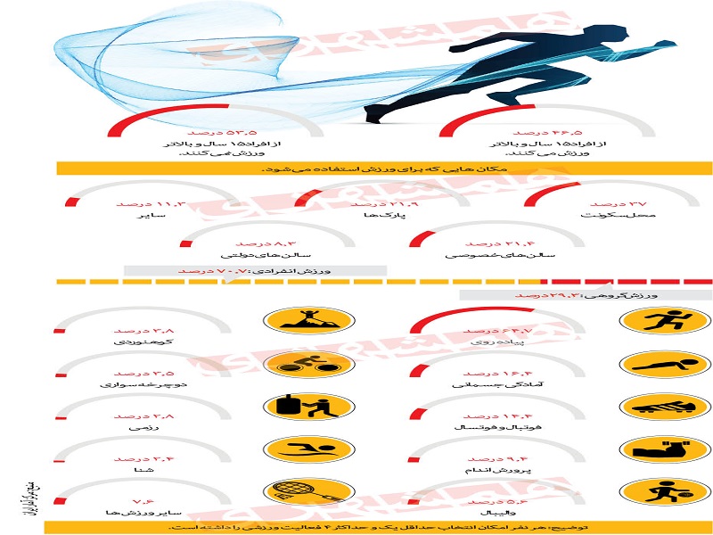 ایرانی ها چقدر ورزش می کنند؟