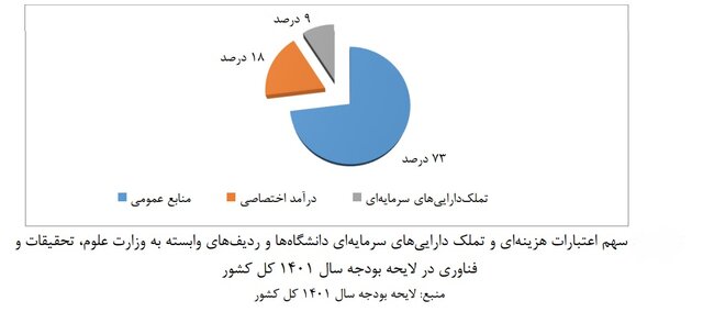 وضعیت بودجه آموزش عالی در سال آینده چگونه است؟