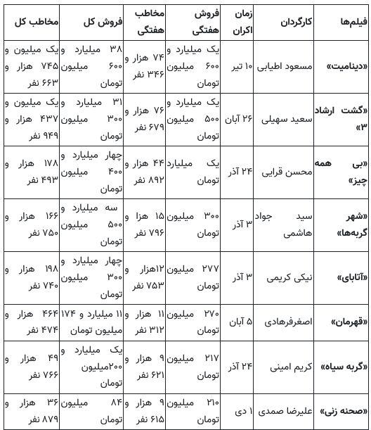 «دینامیت» رکورد زد/ پرفروش‌ترین فیلم تاریخ سینمای ایران