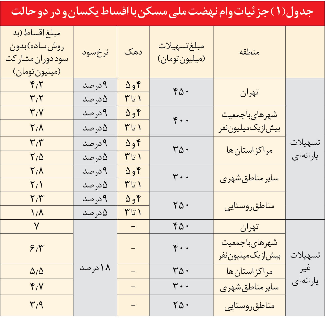 اقساط وام نهضت ملی مسکن به ۲ روش