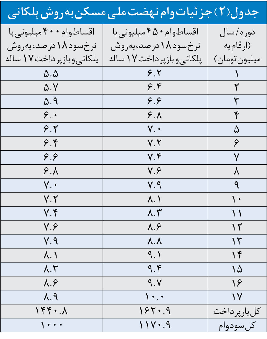 اقساط وام نهضت ملی مسکن به ۲ روش