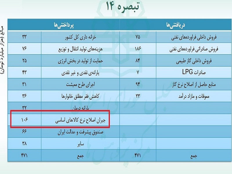 از آشفتگی بند خاص تبصره۱۴ تا موضع‌گیریهای دوگانه درباره حذف ارز ۴۲۰۰