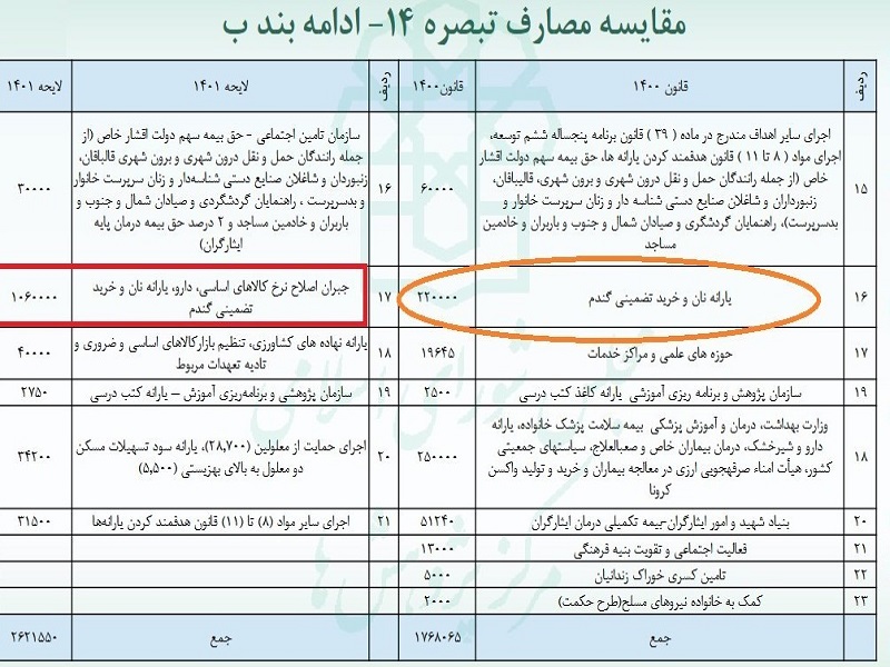 از آشفتگی بند خاص تبصره۱۴ تا موضع‌گیریهای دوگانه درباره حذف ارز ۴۲۰۰