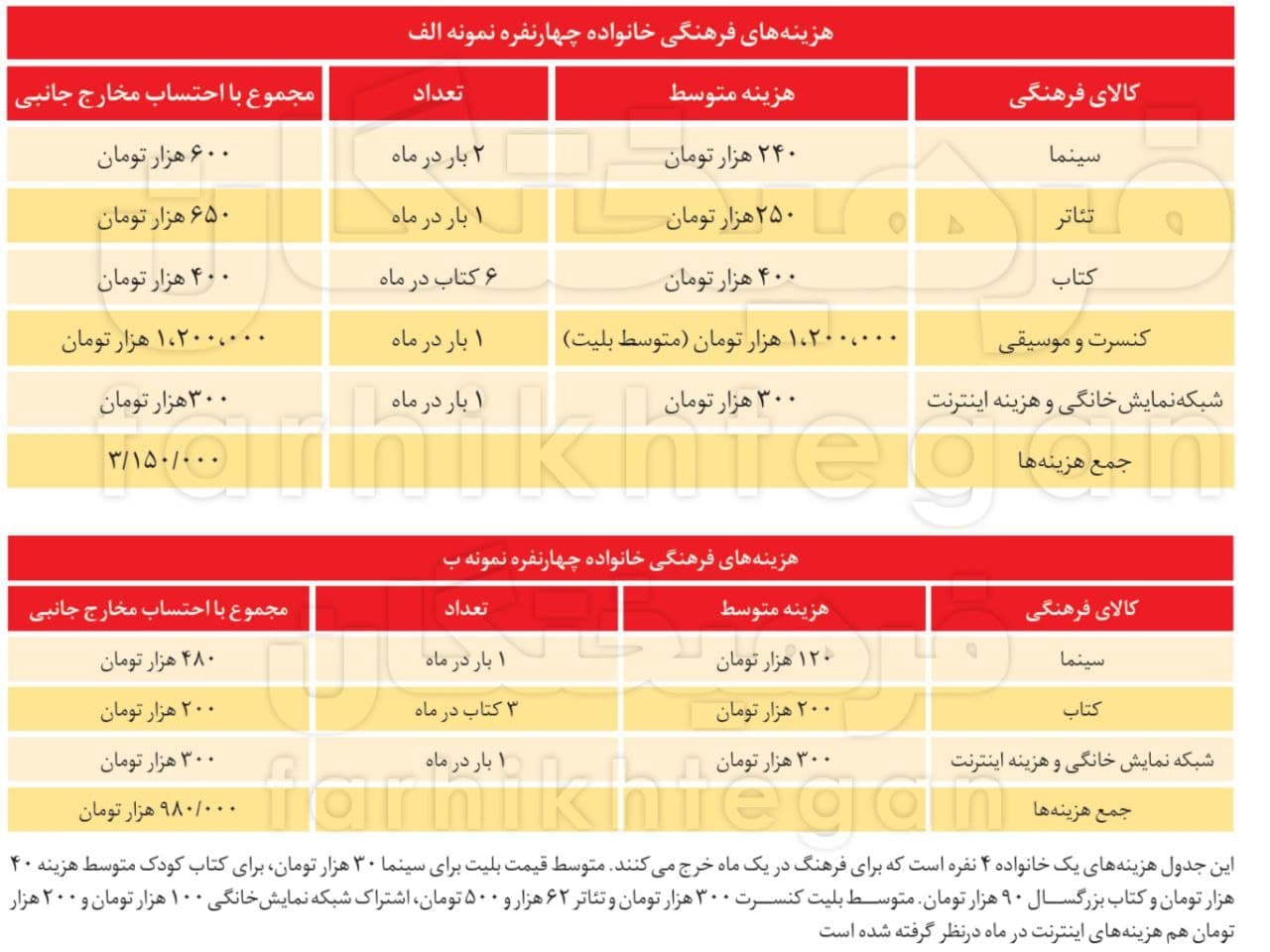 تفریح و سرگرمی؛ گزینه هایی که دیگر در سبد هزینه های خانوار ایرانی جایی ندارند