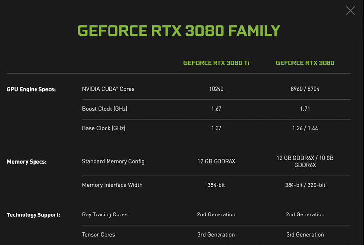 انویدیا از نسخه جدید کارت گرافیک RTX 3080 با 12 گیگابایت حافظه رونمایی کرد