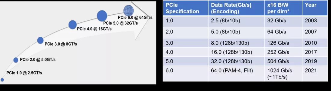 مشخصات نهایی PCIe 6.0 اعلام شد