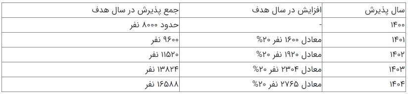 رئیسجمهور مصوبه افزایش ظرفیت پزشکی را ابلاغ کرد رئیسجمهور مصوبه افزایش ظرفیت پزشکی را ابلاغ کرد
