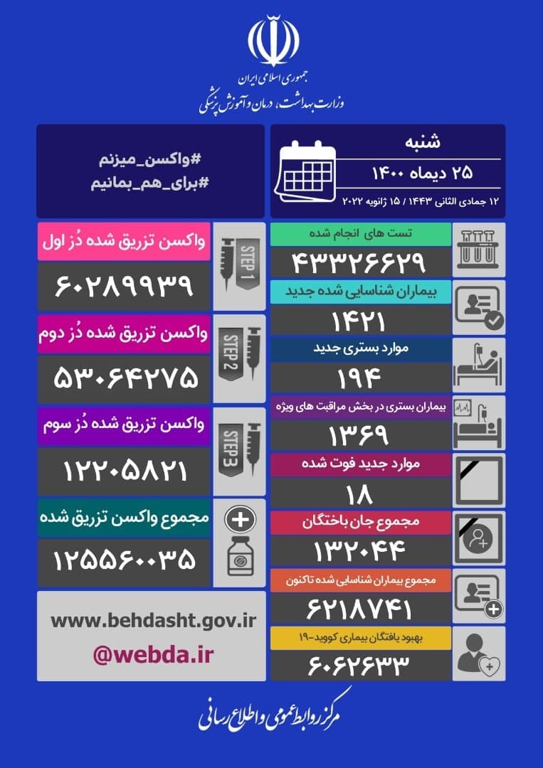 فوت ۱۸ نفر و شناسایی ۱۴۲۱ بیمار جدید در ۲۵ دی ۱۴۰۰