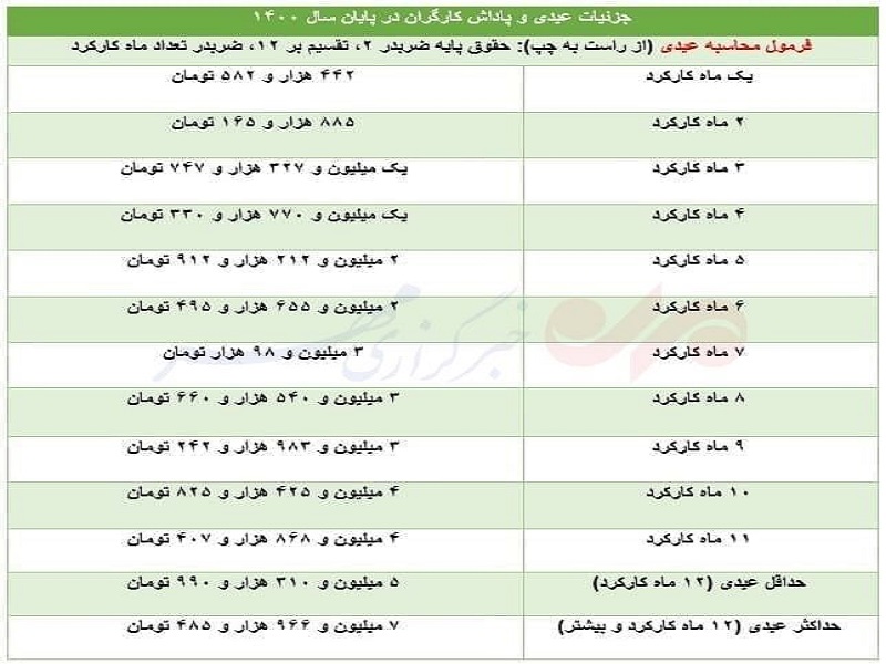 میزان عیدی سال ۱۴۰۰ کارگران اعلام شد +جزئیات کامل