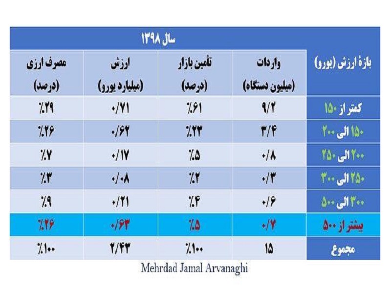 واردات هر گوشی اپل ۵ برابر گوشی های دیگر ارز بری دارد