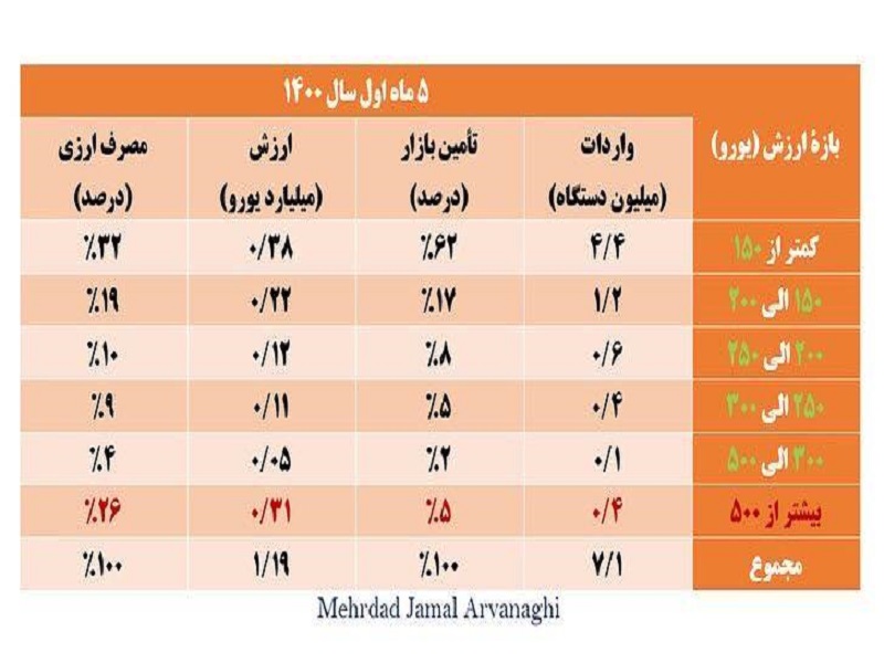 واردات هر گوشی اپل ۵ برابر گوشی های دیگر ارز بری دارد