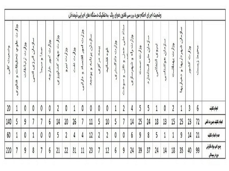 گزارش دیوان محاسبات از اجرای قانون هوای پاک منتهی به آبان 1400 منتشر شد